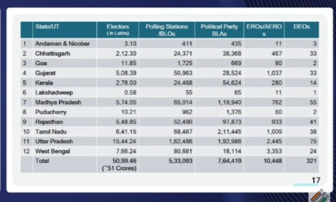 ୟୁପି-,-ବଙ୍ଗଳା-ସମେତ-ଦେଶର-ଏହି-୧୨ଟି-ରାଜ୍ୟରେ-କାଲି-ଠାରୁ-ଆରମ୍ଭ-ହେବ-sirର-ଦ୍ୱିତୀୟ-ଫେଜ୍-:-ନିର୍ବାଚନ-କମିଶନ