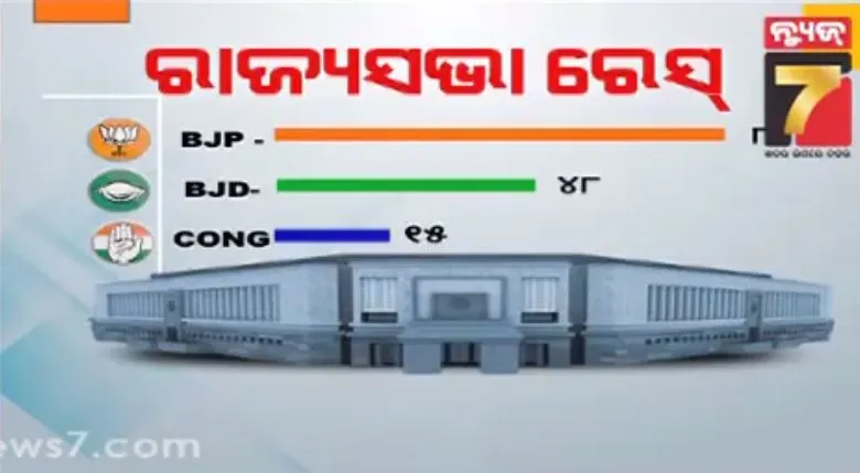 ରାଜ୍ୟସଭା-କସରତ,-ଚତୁର୍ଥ-ଆସନ-ହାତେଇବ-କିଏ-?-ଅଙ୍କ-କଷୁଛନ୍ତି-ବିଜେପି-ବିଜେଡି